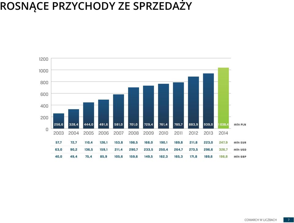 126,1 153,8 198,5 168,0 190,1 189,8 211,8 223,0 247,9 mln pln mln eur 63,0 90,2 136,5 159,1 211,4 290,7 233,5 250,4
