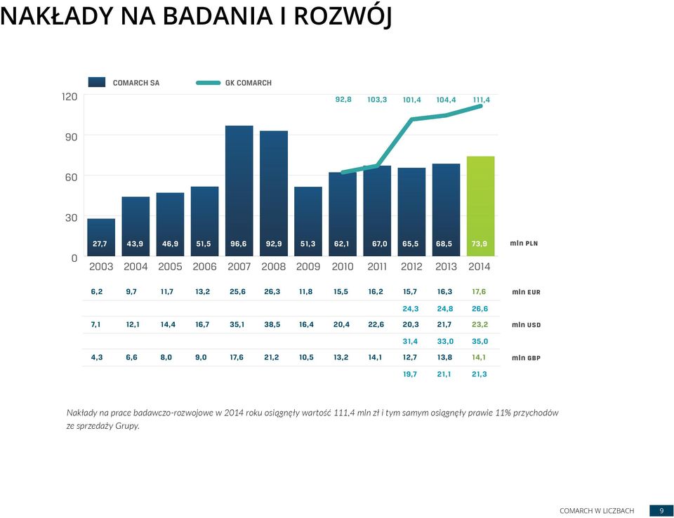 12,1 14,4 16,7 35,1 38,5 16,4 20,4 22,6 20,3 21,7 23,2 mln usd 31,4 33,0 35,0 4,3 6,6 8,0 9,0 17,6 21,2 10,5 13,2 14,1 12,7 13,8 14,1 mln gbp 19,7 21,1 21,3