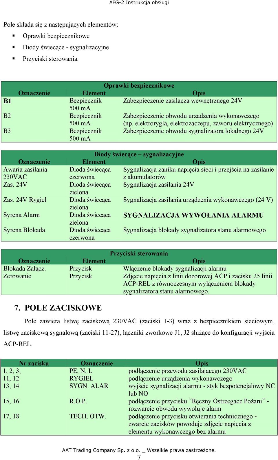 elektrorygla, elektrozaczepu, zaworu elektrycznego) Bezpiecznik Zabezpieczenie obwodu sygnalizatora lokalnego 24V 500 ma Diody świecące sygnalizacyjne Oznaczenie Element Opis Awaria zasilania 230VAC