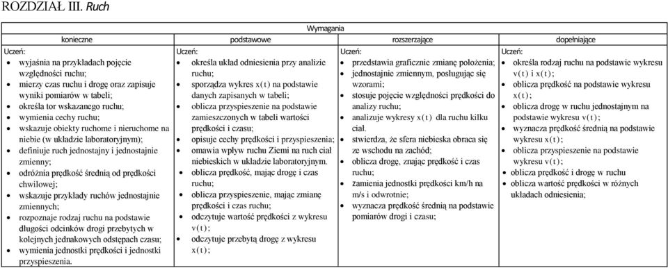 tabeli; stosuje pojęcie względności prędkości do oblicza przyspieszenie na podstawie analizy ruchu; zamieszczonych w tabeli wartości analizuje wykresy x(t) dla ruchu kilku prędkości i czasu; ciał.