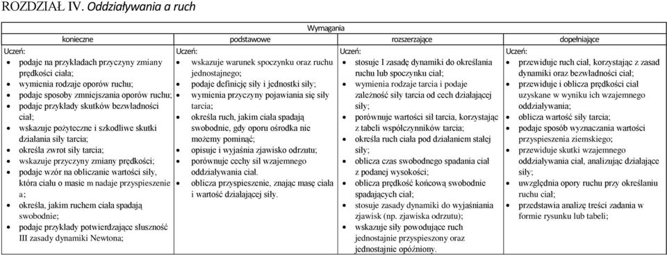 swobodnie, gdy oporu ośrodka nie możemy pominąć; opisuje i wyjaśnia zjawisko odrzutu; porównuje cechy sił wzajemnego oddziaływania ciał.