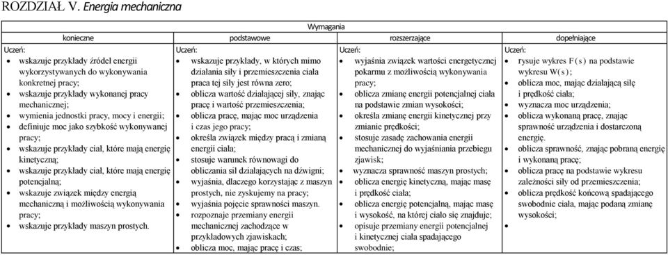 pracy; oblicza wartość działającej siły, znając oblicza zmianę energii potencjalnej ciała pracę i wartość przemieszczenia; na podstawie zmian wysokości; oblicza pracę, mając moc urządzenia określa