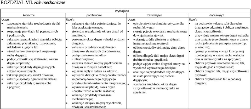 mechanicznego amplitudy; do wyjaśniania zjawisk; porównuje okres drgań wahadeł o różnej wskazuje źródła dźwięku w różnych długości; instrumentach muzycznych.