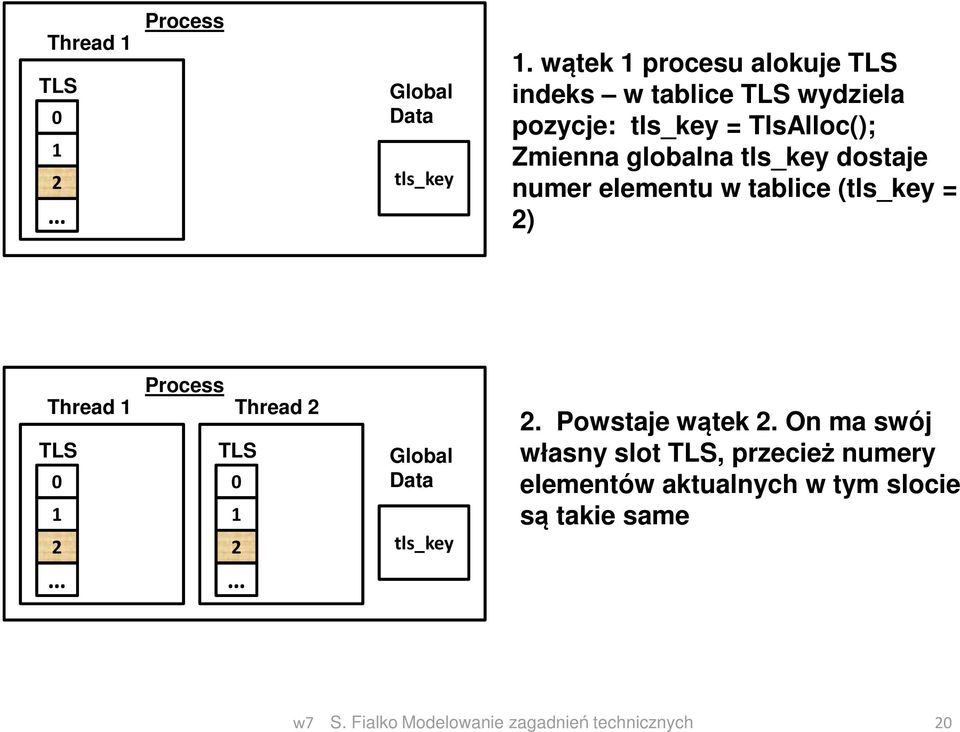 globalna tls_key dostaje numer elementu w tablice (tls_key = 2) Thread 1 TLS 0 1 2 Process Thread