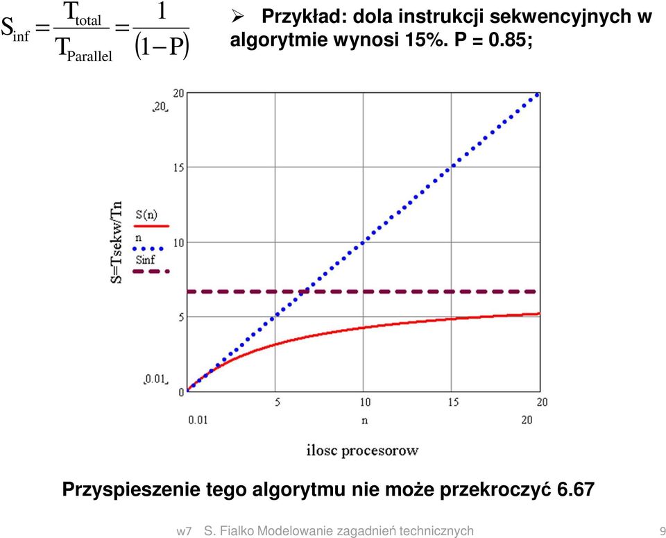 algorytmie wynosi 15%. P = 0.