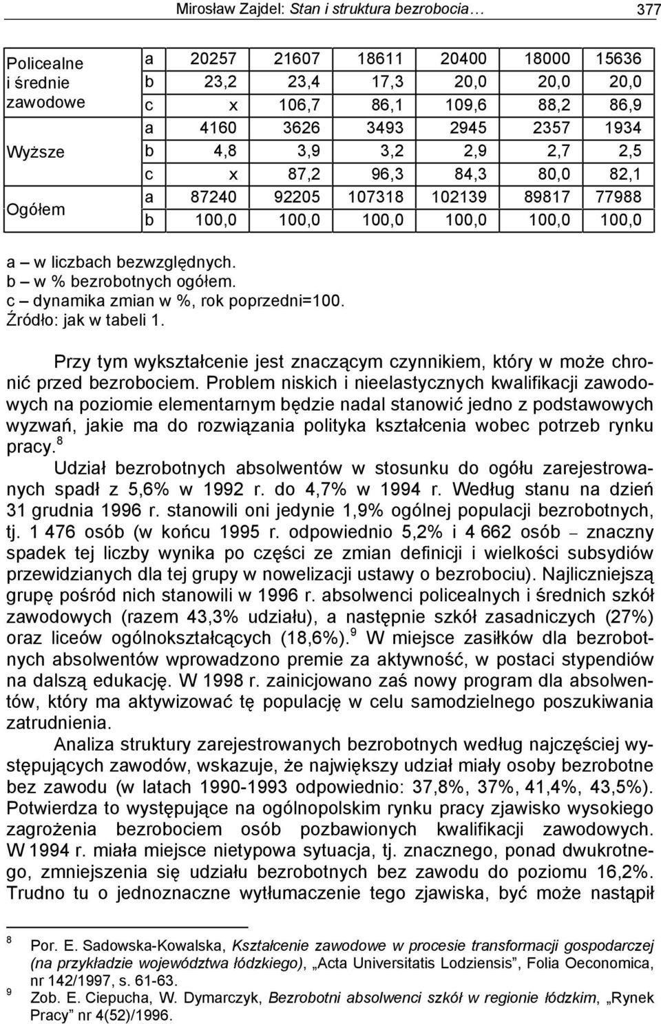 b w % bezrobotnych ogó em. c dynamika zmian w %, rok poprzedni=100. ród o: jak w tabeli 1. Przy tym wykszta cenie jest znacz cym czynnikiem, który w mo e chroni przed bezrobociem.