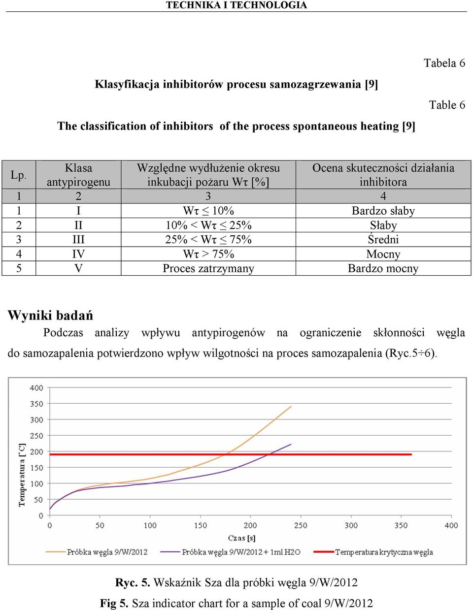 3 III 25% < Wτ 75% Średni 4 IV Wτ > 75% Mocny 5 V Proces zatrzymany Bardzo mocny Wyniki badań Podczas analizy wpływu antypirogenów na ograniczenie skłonności węgla
