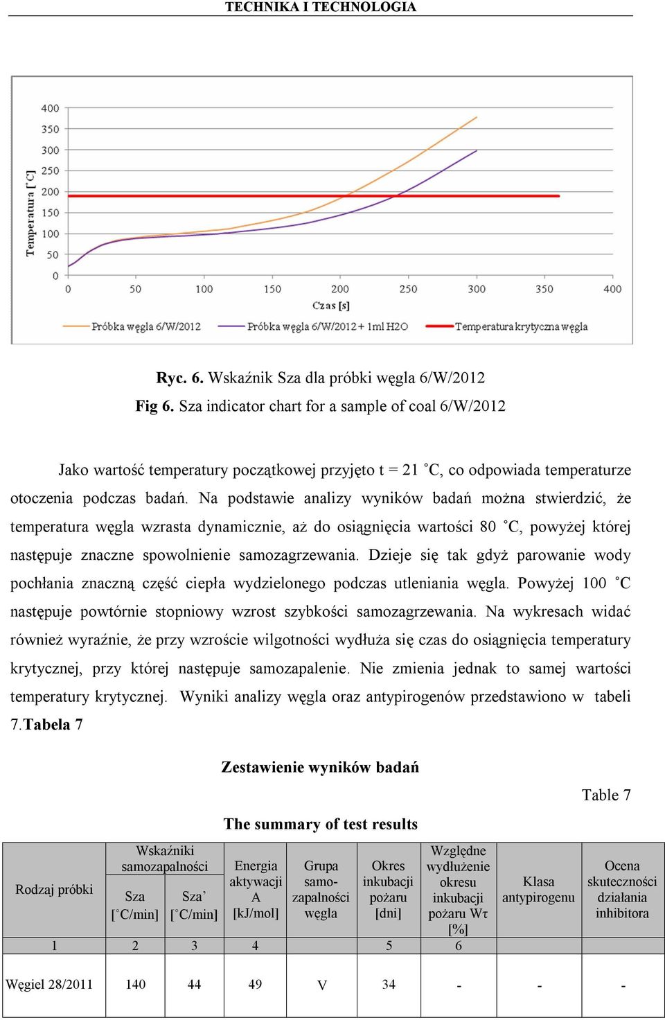 Na podstawie analizy wyników badań można stwierdzić, że temperatura węgla wzrasta dynamicznie, aż do osiągnięcia wartości 80 C, powyżej której następuje znaczne spowolnienie samozagrzewania.
