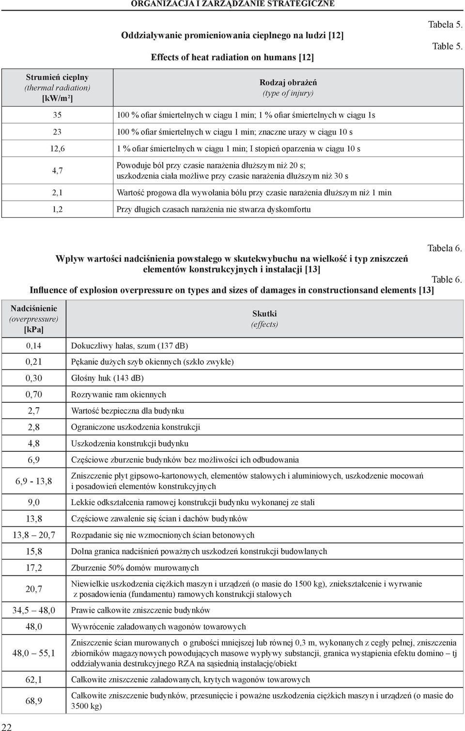 znaczne urazy w ciągu 10 s 12,6 1 % ofiar śmiertelnych w ciągu 1 min; I stopień oparzenia w ciągu 10 s 4,7 Powoduje ból przy czasie narażenia dłuższym niż 20 s; uszkodzenia ciała możliwe przy czasie