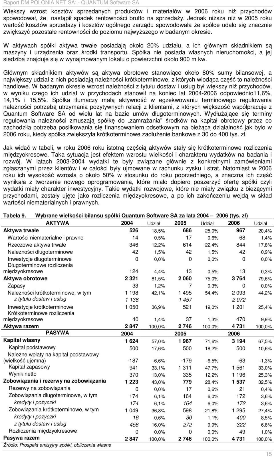 W aktywach spółki aktywa trwałe posiadają około 20% udziału, a ich głównym składnikiem są maszyny i urządzenia oraz środki transportu.