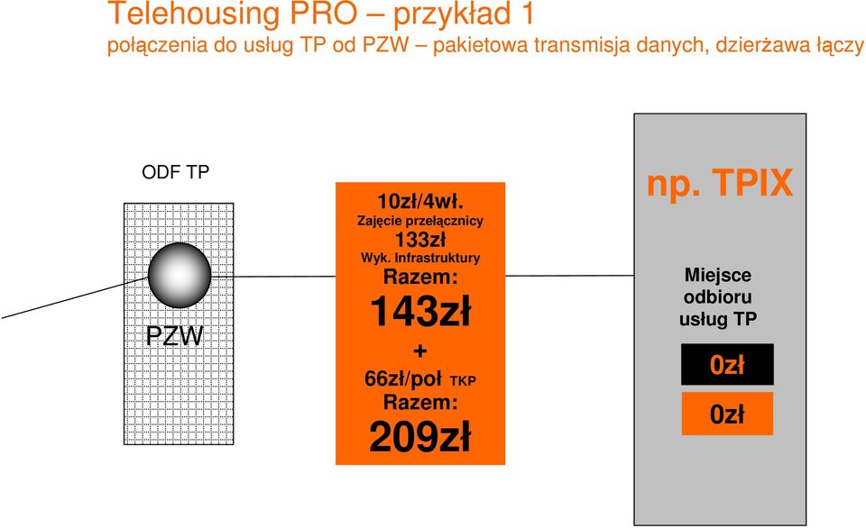 10zł/4wł. Zajęcie przełącznicy 133zł Wyk.
