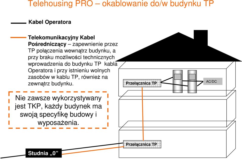 Operatora i przy istnieniu wolnych zasobów w kablu TP, równieŝ na zewnątrz budynku.