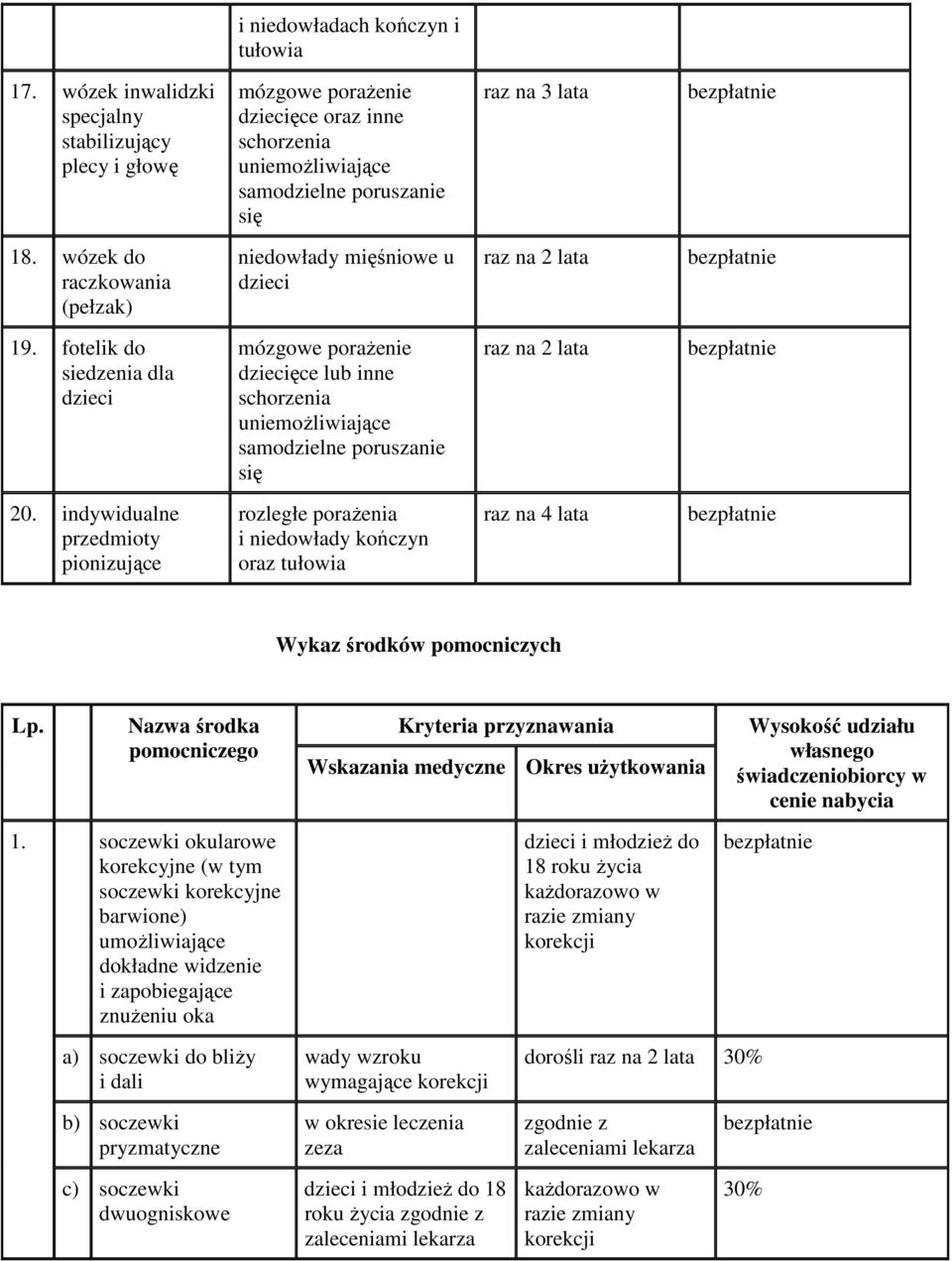 fotelik do siedzenia dla dzieci mózgowe porażenie dziecięce lub inne uniemożliwiające samodzielne poruszanie się raz na 2 lata 20.