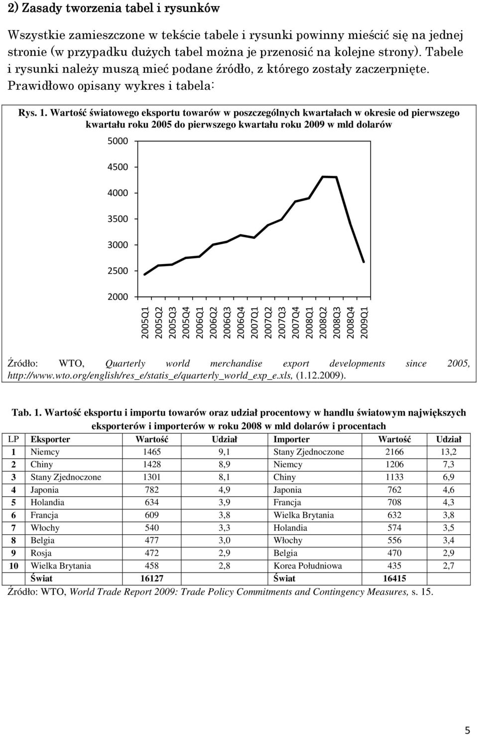 Wartość światowego eksportu towarów w poszczególnych kwartałach w okresie od pierwszego kwartału roku 2005 do pierwszego kwartału roku 2009 w mld dolarów 5000 4500 4000 3500 3000 2500 2000 2005Q1