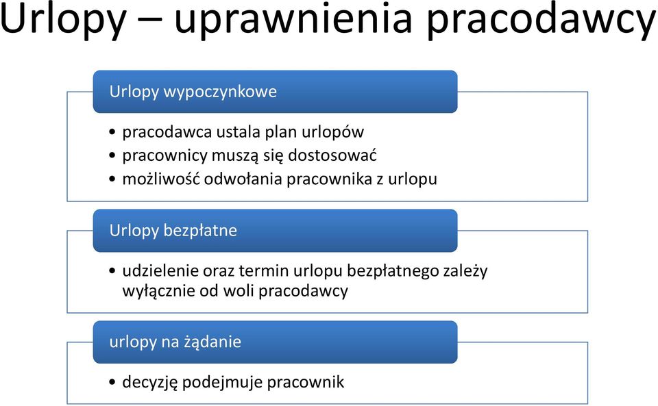 urlopu Urlopy bezpłatne udzielenie oraz termin urlopu bezpłatnego zależy