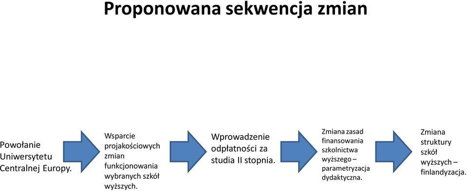 Wprowadzenie odpłatności za studia II stopnia.