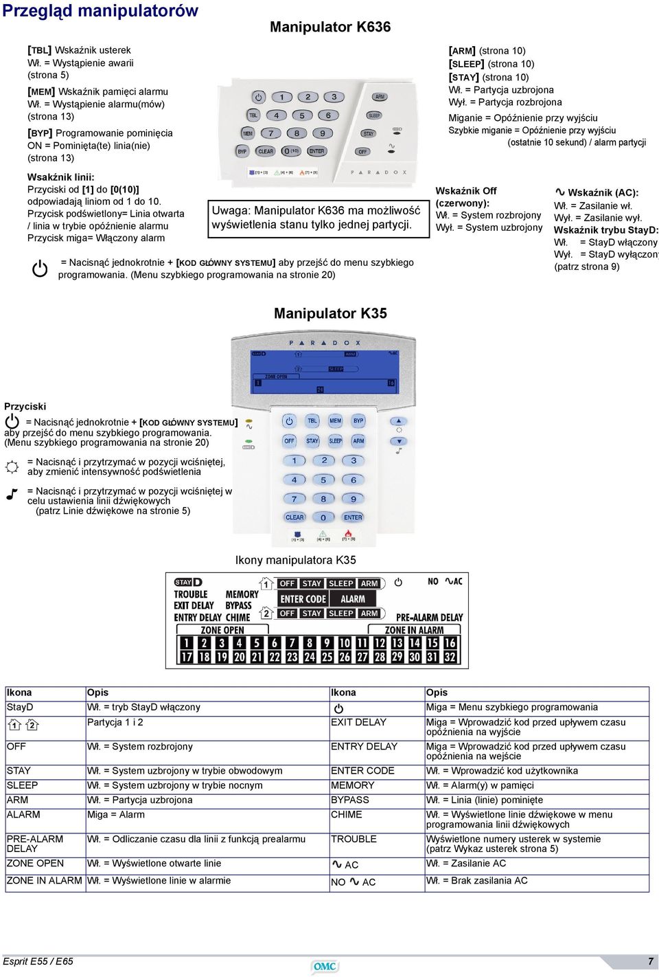 = Partycja rozbrojona Miganie = Opóźnienie przy wyjściu Szybkie miganie = Opóźnienie przy wyjściu (ostatnie 10 sekund) / alarm partycji Wsakźnik linii: Przyciski od [1] do [0(10)] odpowiadają liniom