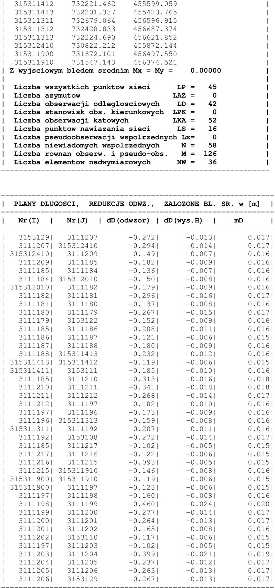 00000 Liczba wszystkich punktow sieci LP = 45 Liczba azymutow LAZ = 0 Liczba obserwacji odleglosciowych LD = 42 Liczba stanowisk obs.