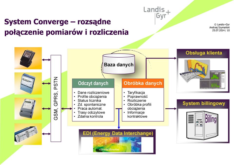 licznika Zd. spontaniczne Praca automat.