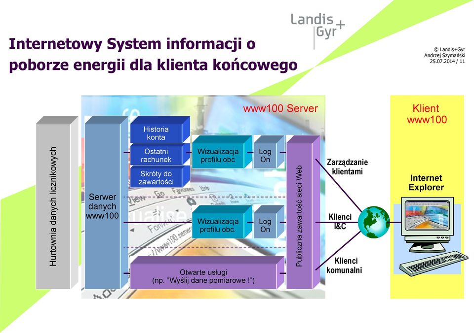 2014 / 11 Historia konta www100 Server Klient www100 Serwer danych www100 Ostatni rachunek Skróty do