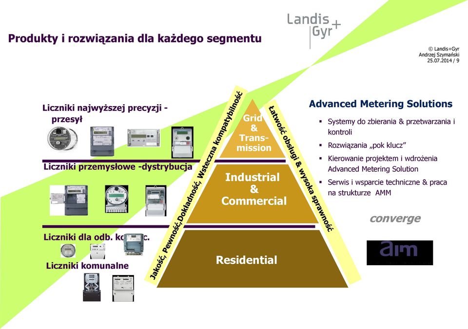 Liczniki komunalne Grid & Transmission Industrial & Commercial Residential Advanced Metering Solutions Systemy do