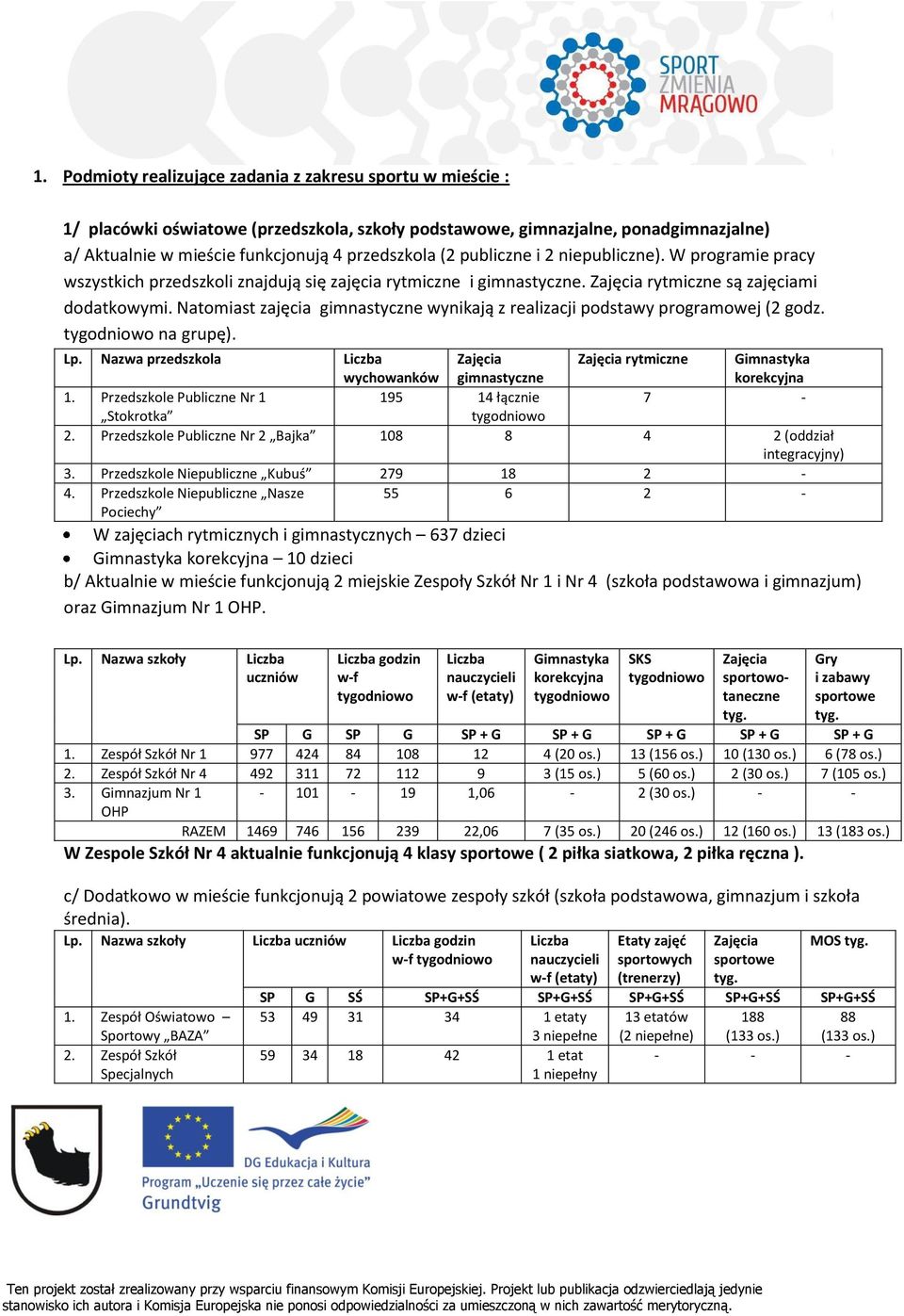 Natomiast zajęcia gimnastyczne wynikają z realizacji podstawy programowej (2 godz. na grupę). Lp. Nazwa przedszkola wychowanków Zajęcia gimnastyczne Zajęcia rytmiczne Gimnastyka korekcyjna 1.