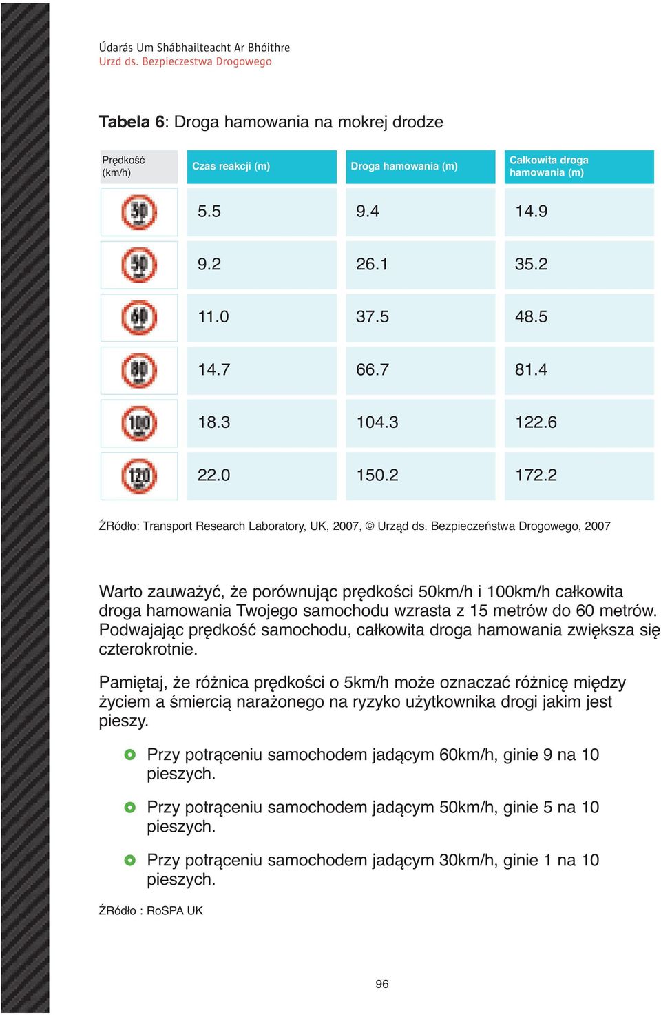 Bezpieczeństwa Drogowego, 2007 Warto zauważyć, że porównując prędkości 50km/h i 100km/h całkowita droga hamowania Twojego samochodu wzrasta z 15 metrów do 60 metrów.