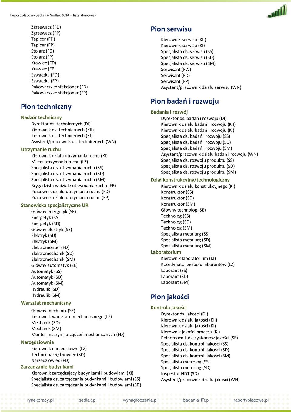 technicznych (WN) Utrzymanie ruchu Kierownik działu utrzymania ruchu (KI) Mistrz utrzymania ruchu (LZ) Specjalista ds. utrzymania ruchu (SS) Specjalista ds. utrzymania ruchu (SD) Specjalista ds.