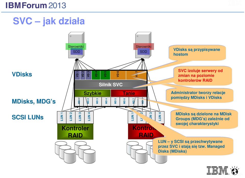 tworzy relacje pomiędzy MDisks i VDisks SCSI LUNs LUN 1 LUN 2 LUN 3 LUN 4 Kontroler RAID LUN 1 LUN 2 LUN 3 LUN 4 Kontroler RAID MDisks są