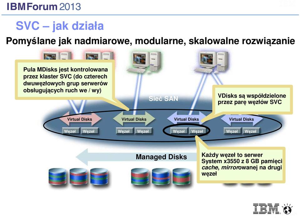 Virtual Disks Virtual Disks Virtual Disks Virtual Disks Węzeł Węzeł Węzeł Węzeł Węzeł Węzeł Węzeł Węzeł Managed Disks