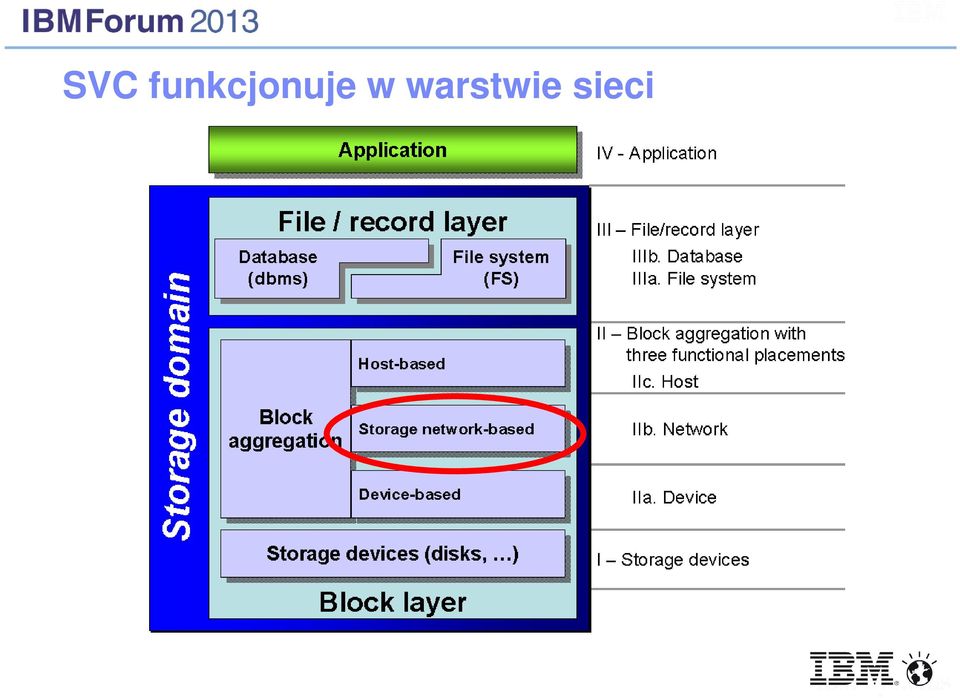 IBM System Storage