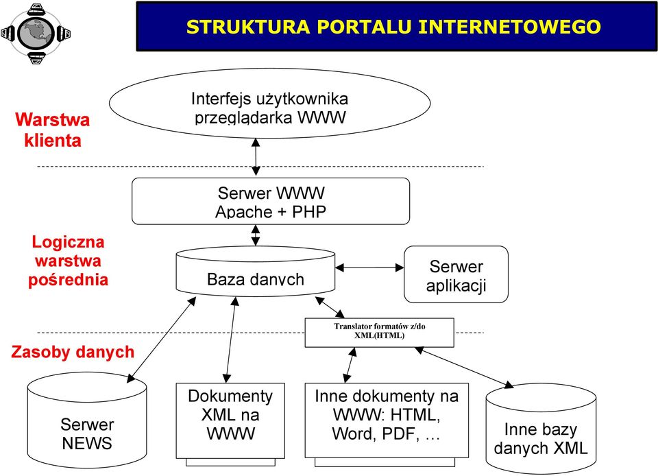 danych Serwer aplikacji Zasoby danych Translator formatów z/do XML(HTML)