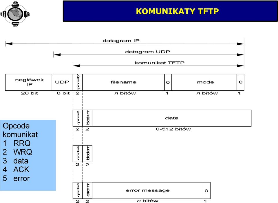 Opcode komunikat 1 RRQ 2 WRQ 3 data 4 ACK 5 error opcode=3 2 opcode=4 2