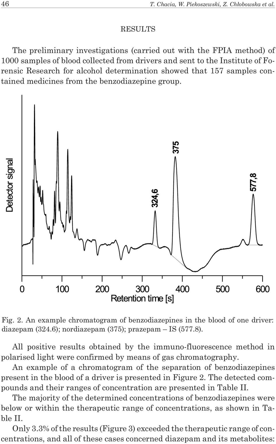 showed that 157 samples contained medicines from the benzodiazepine group. Fig. 2. An example chromatogram of benzodiazepines in the blood of one driver: diazepam (324.