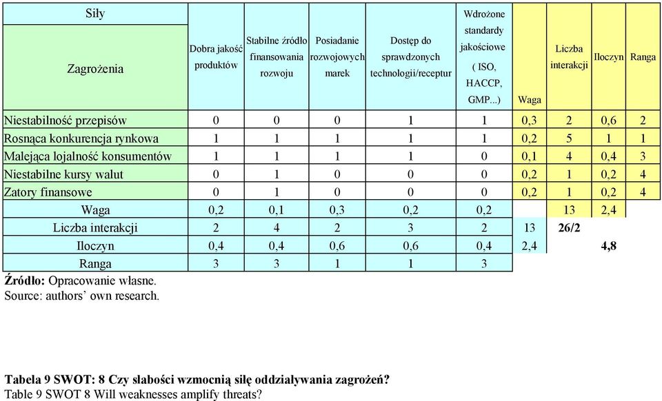 ..) Waga Liczba Iloczyn Ranga interakcji Niestabilność przepisów 0 0 0 1 1 0,3 2 0,6 2 Rosnąca konkurencja rynkowa 1 1 1 1 1 0,2 5 1 1 Malejąca lojalność konsumentów 1 1 1 1 0 0,1 4