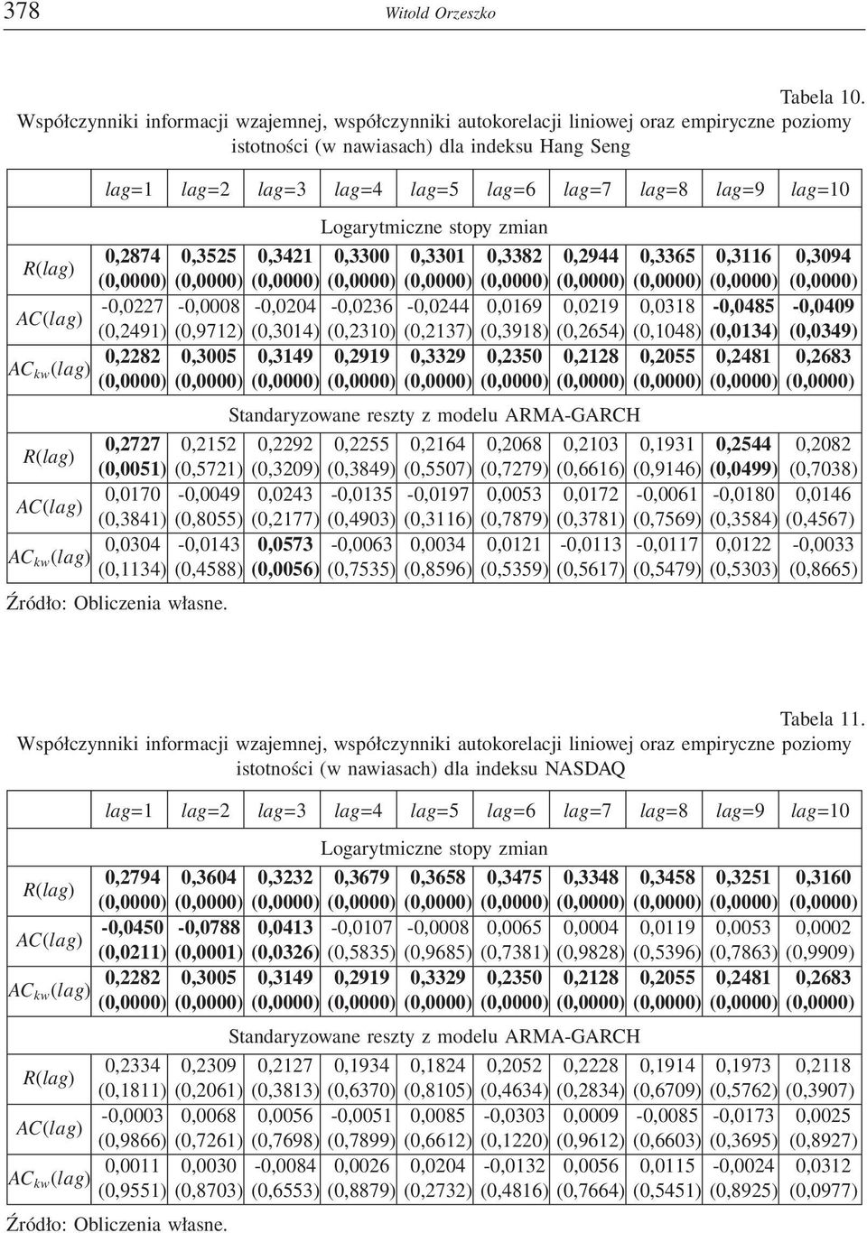 (0,9712) (0,3014) (0,2310) (0,2137) (0,3918) (0,2654) (0,1048) (0,0134) (0,0349) 0,2282 0,3005 0,3149 0,2919 0,3329 0,2350 0,2128 0,2055 0,2481 0,2683 0,2727 0,2152 0,2292 0,2255 0,2164 0,2068 0,2103