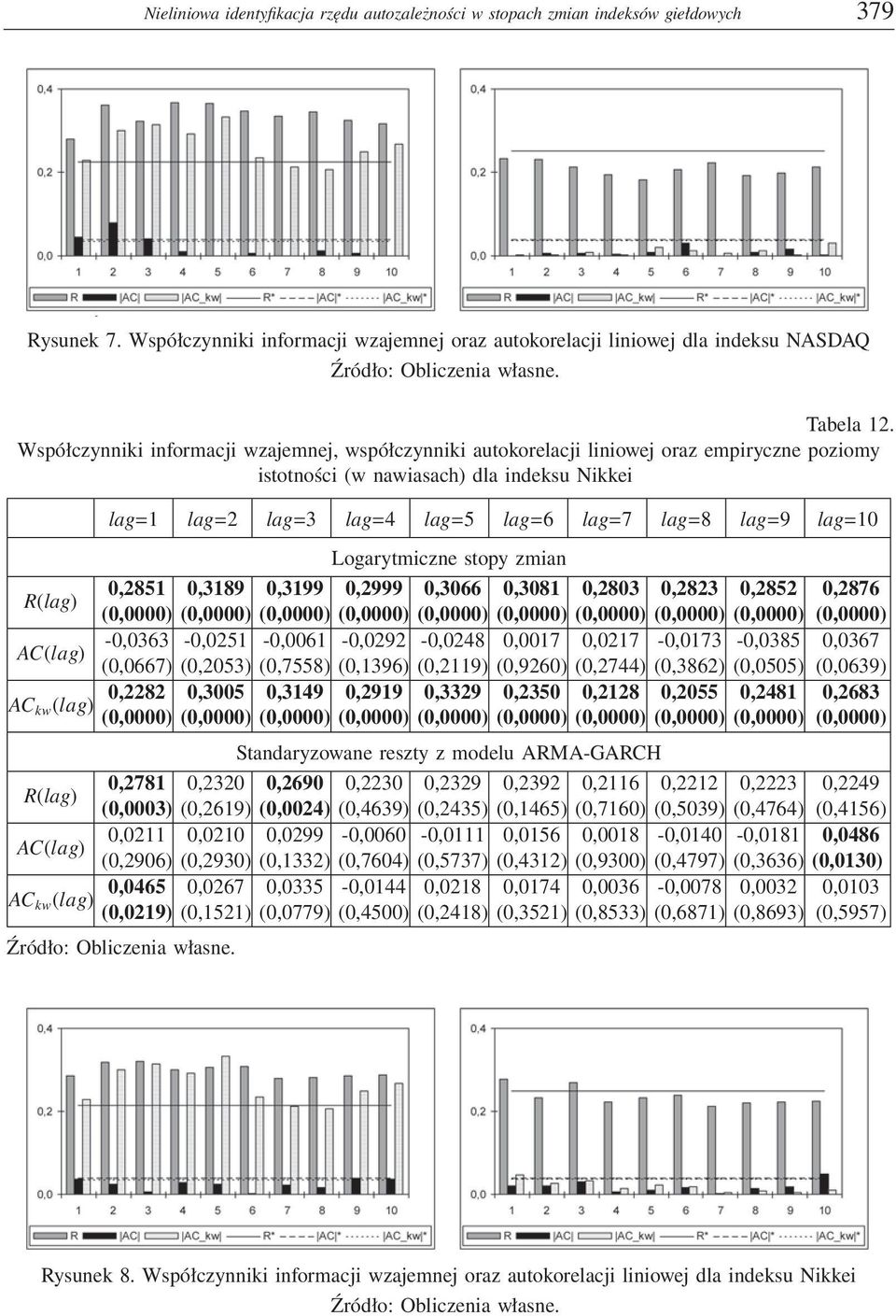 (0,2053) (0,7558) (0,1396) (0,2119) (0,9260) (0,2744) (0,3862) (0,0505) (0,0639) 0,2282 0,3005 0,3149 0,2919 0,3329 0,2350 0,2128 0,2055 0,2481 0,2683 0,2781 0,2320 0,2690 0,2230 0,2329 0,2392 0,2116