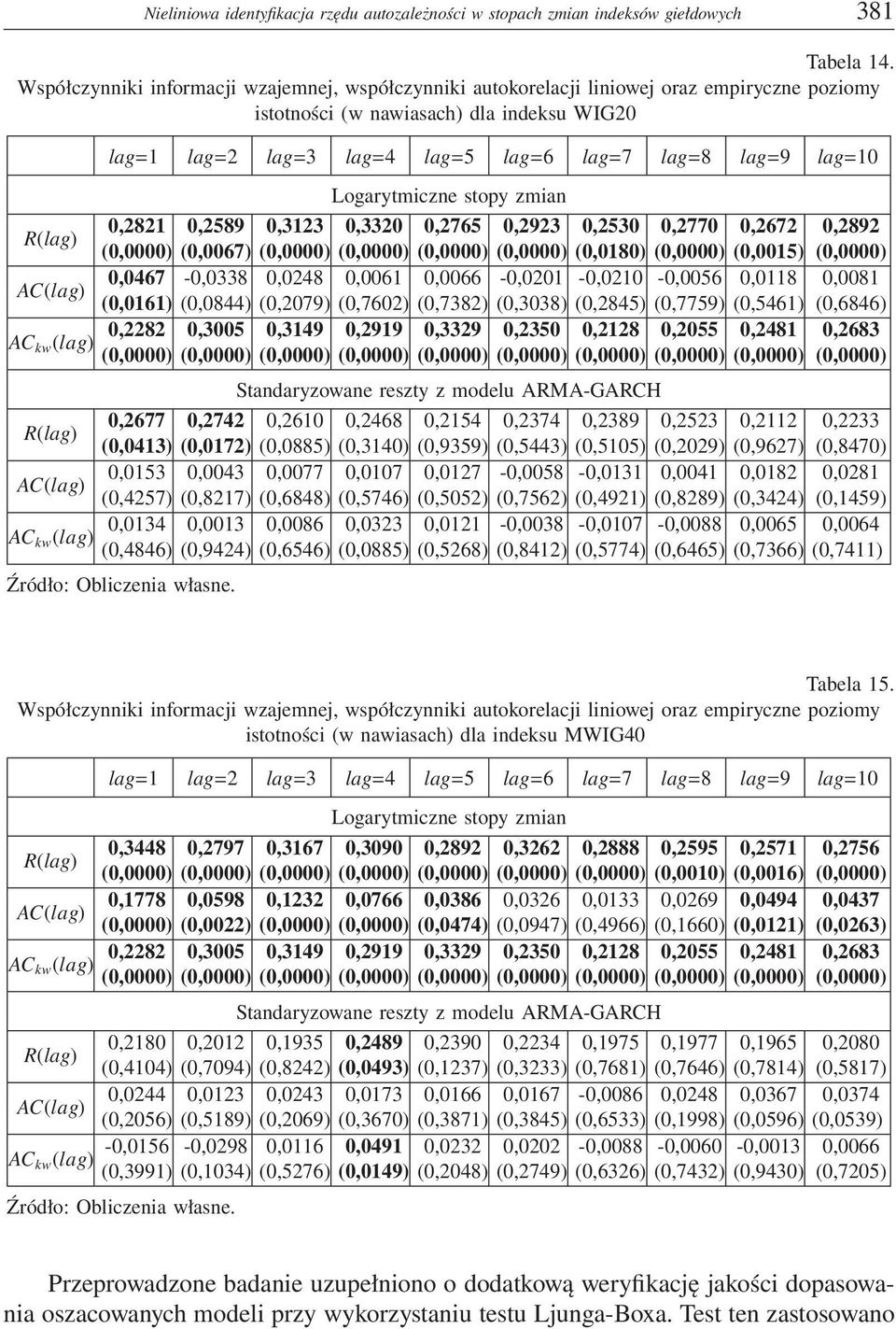 (0,0000) 0,0467-0,0338 0,0248 0,0061 0,0066-0,0201-0,0210-0,0056 0,0118 0,0081 (0,0161) (0,0844) (0,2079) (0,7602) (0,7382) (0,3038) (0,2845) (0,7759) (0,5461) (0,6846) 0,2282 0,3005 0,3149 0,2919