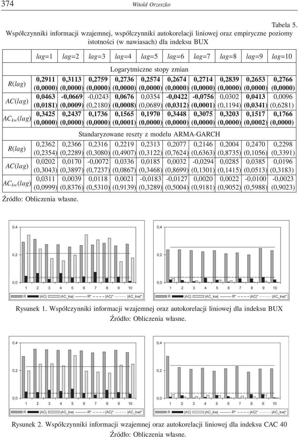 (0,2180) (0,0008) (0,0689) (0,0312) (0,0001) (0,1194) (0,0341) (0,6281) 0,3425 0,2437 0,1736 0,1565 0,1970 0,3448 0,3075 0,3203 0,1517 0,1766 (0,0000) (0,0000) (0,0000) (0,0001) (0,0000) (0,0000)