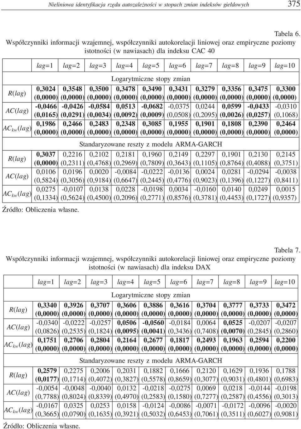 (0,0291) (0,0034) (0,0092) (0,0009) (0,0508) (0,2095) (0,0026) (0,0257) (0,1068) 0,1986 0,2466 0,2483 0,2348 0,3085 0,1955 0,1901 0,1808 0,2390 0,2464 0,3037 0,2216 0,2102 0,2181 0,1960 0,2149 0,2297