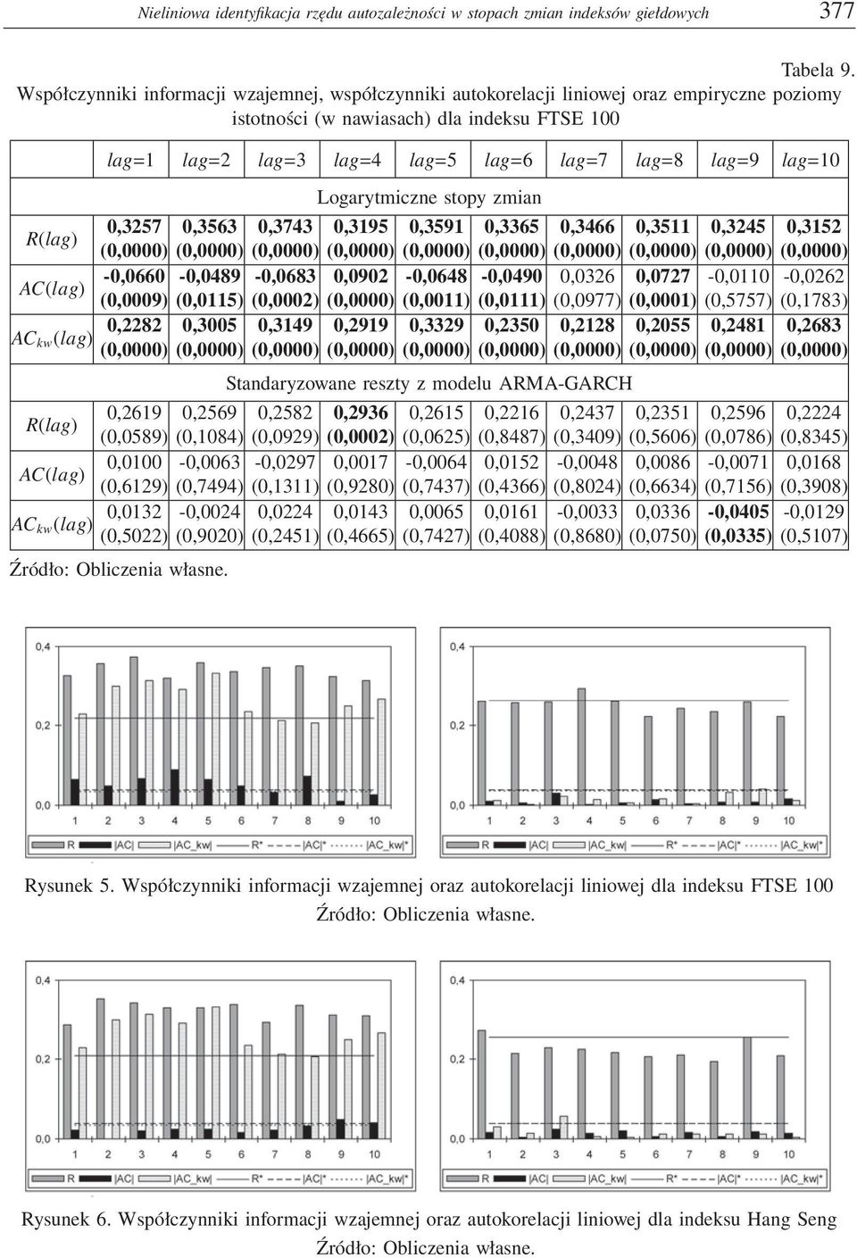 (0,0115) (0,0002) (0,0000) (0,0011) (0,0111) (0,0977) (0,0001) (0,5757) (0,1783) 0,2282 0,3005 0,3149 0,2919 0,3329 0,2350 0,2128 0,2055 0,2481 0,2683 0,2619 0,2569 0,2582 0,2936 0,2615 0,2216 0,2437