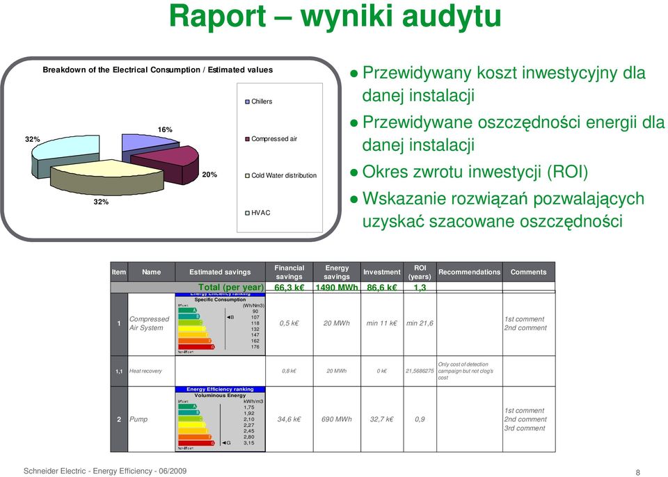 Compressed Air System Total (per year) Energy Efficiency ranking Specific Consumption (Wh/Nm3) 90 B 107 118 132 147 162 176 Financial savings Energy savings Investment ROI (years) 66,3 k 1490 MWh