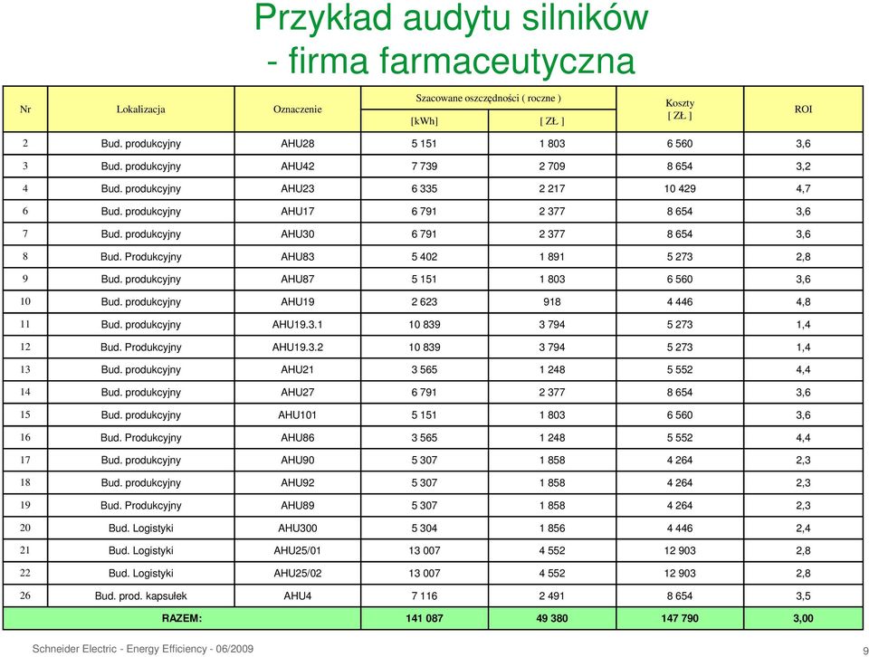 Produkcyjny AHU83 5 402 1 891 5 273 2,8 9 Bud. produkcyjny AHU87 5 151 1 803 6 560 3,6 10 Bud. produkcyjny AHU19 2 623 918 4 446 4,8 11 Bud. produkcyjny AHU19.3.1 10 839 3 794 5 273 1,4 12 Bud.