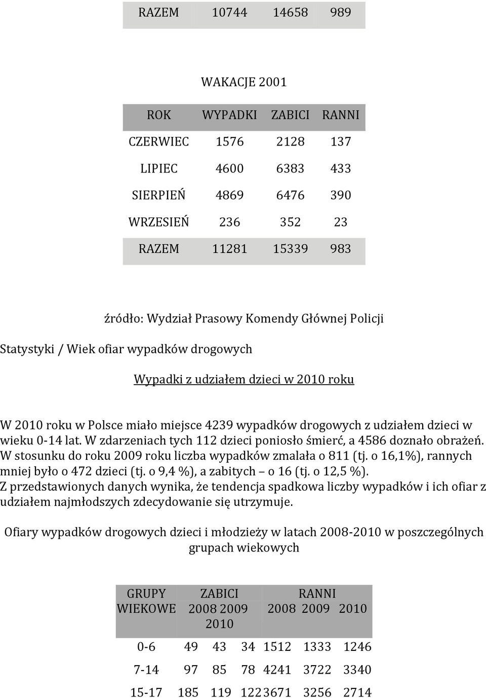 W zdarzeniach tych 112 dzieci poniosło śmierć, a 4586 doznało obrażeń. W stosunku do roku 2009 roku liczba wypadków zmalała o 811 (tj. o 16,1%), rannych mniej było o 472 dzieci (tj.