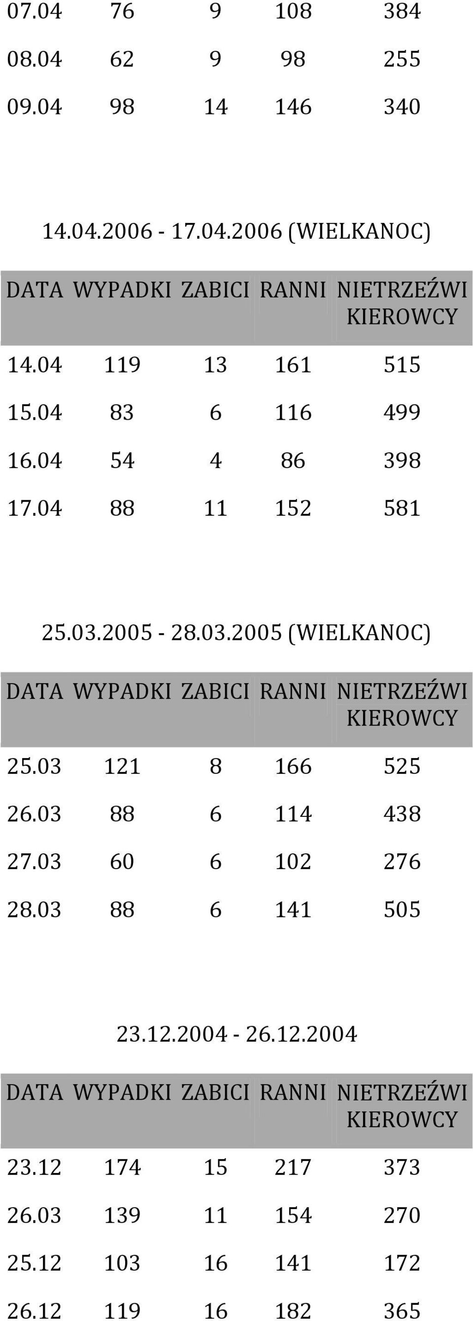 2005-28.03.2005 (WIELKANOC) DATA WYPADKI ZABICI RANNI NIETRZEŹWI KIEROWCY 25.03 121 8 166 525 26.03 88 6 114 438 27.