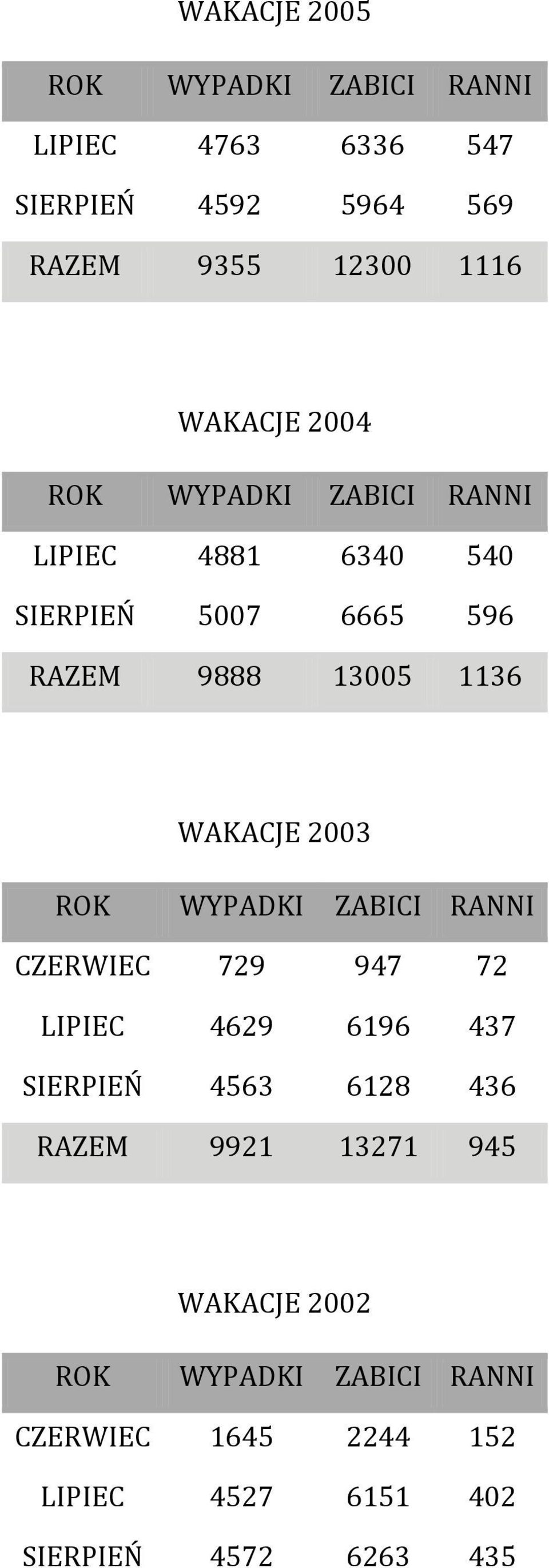 WAKACJE 2003 CZERWIEC 729 947 72 LIPIEC 4629 6196 437 SIERPIEŃ 4563 6128 436 RAZEM