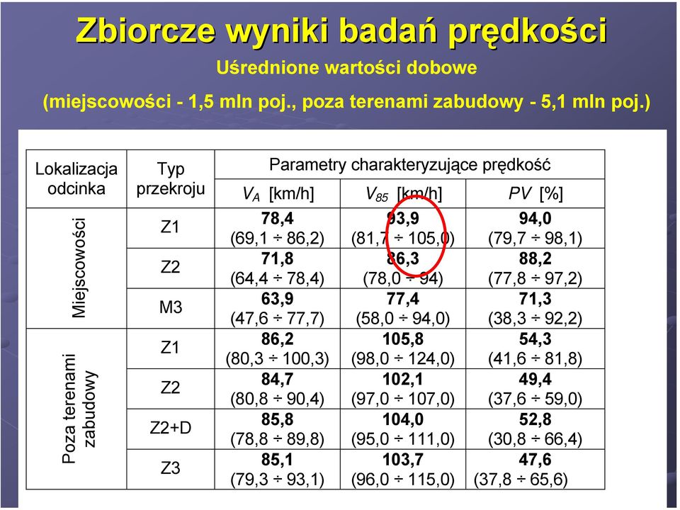 78,4 (69,1 86,2) 71,8 (64,4 78,4) 63,9 (47,6 77,7) 86,2 (80,3 100,3) 84,7 (80,8 90,4) 85,8 (78,8 89,8) 85,1 (79,3 93,1) 93,9 (81,7 105,0) 86,3 (78,0 94) 77,4 (58,0