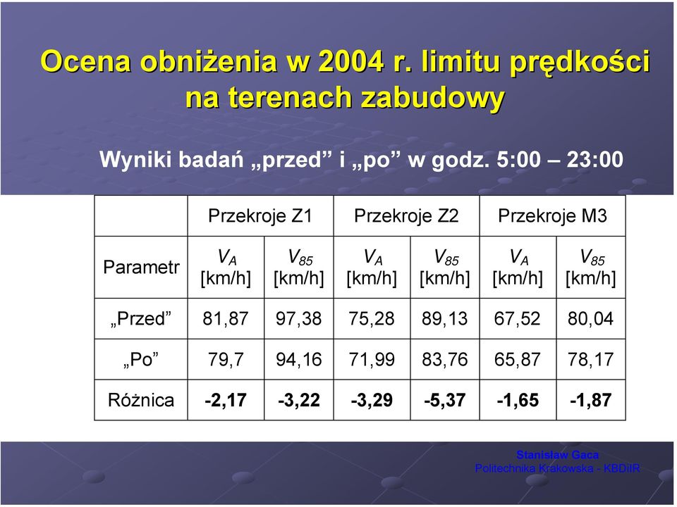 [km/h] V A [km/h] V 85 [km/h] Przed 81,87 97,38 75,28 89,13 67,52 80,04 Po 79,7 94,16 71,99 83,76