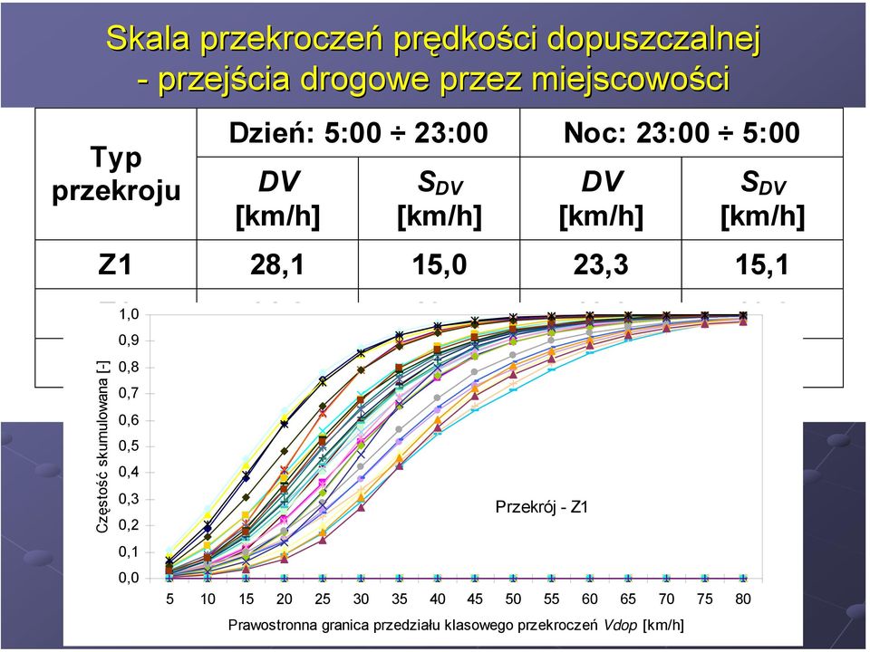 18,8 13,2 M3 0,8 20,0 14,4 18,7 14,0 Częstość skumulowana [-] 0,9 0,7 0,6 0,5 0,4 0,3 0,2 0,1 0,0 Przekrój -