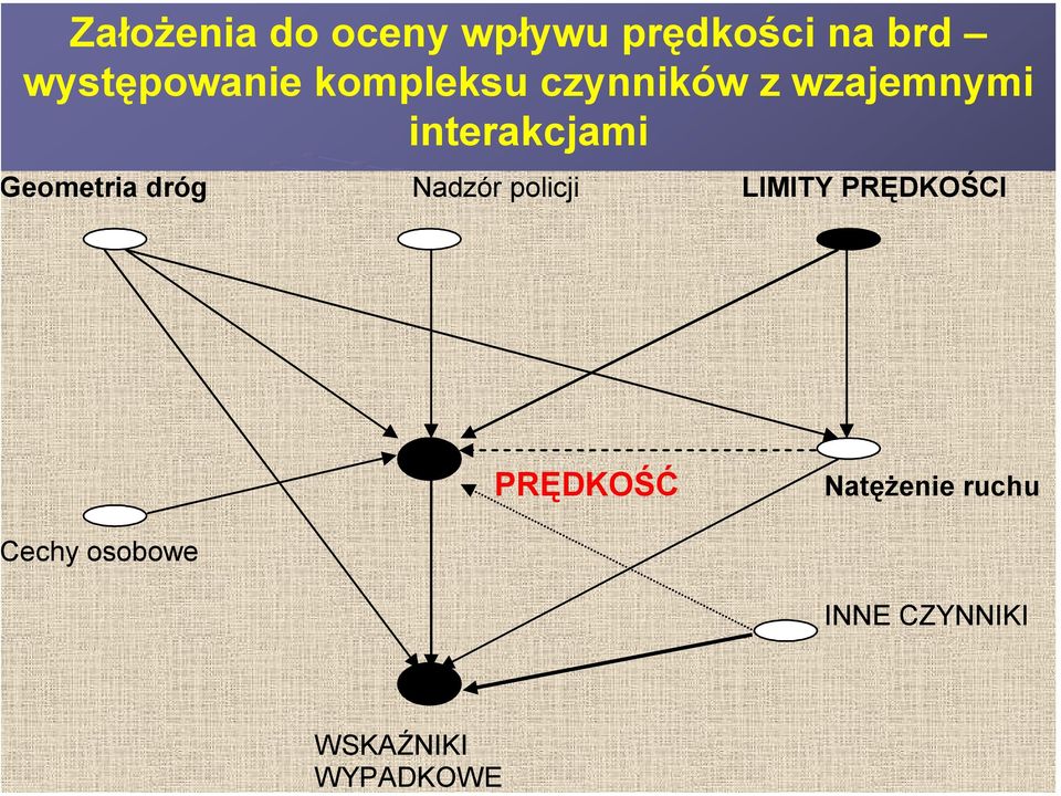 wzajemnymi interakcjami eometria dróg Nadzór policji